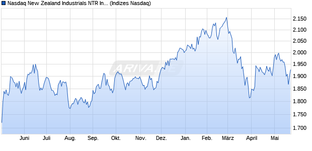 Nasdaq New Zealand Industrials NTR Index [Index] Chart