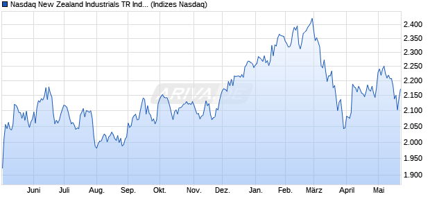 Nasdaq New Zealand Industrials TR Index [Index] Chart