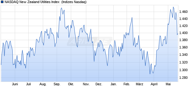 NASDAQ New Zealand Utilities Index [Index] Chart