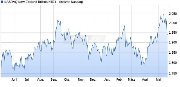 NASDAQ New Zealand Utilities NTR Index [Index] Chart
