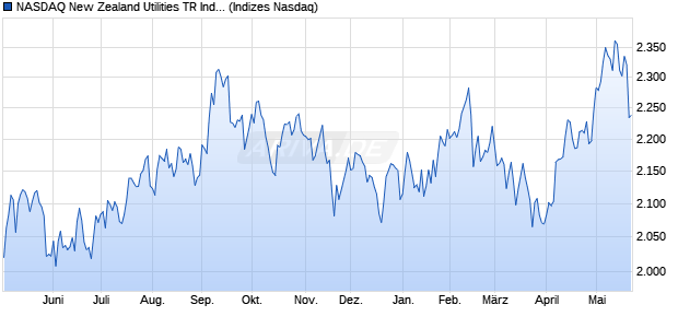 NASDAQ New Zealand Utilities TR Index [Index] Chart