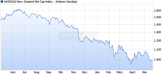NASDAQ New Zealand Mid Cap Index [Index] Chart