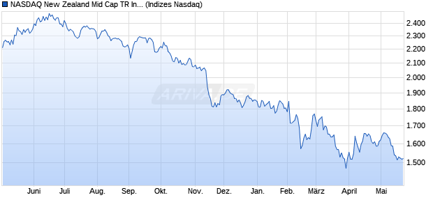 NASDAQ New Zealand Mid Cap TR Index [Index] Chart