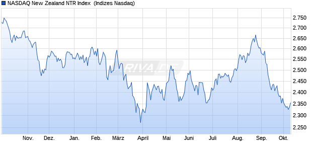 NASDAQ New Zealand NTR Index [Index] Chart
