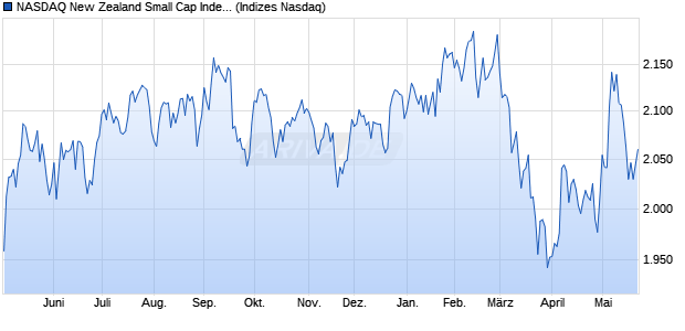 NASDAQ New Zealand Small Cap Index [Index] Chart