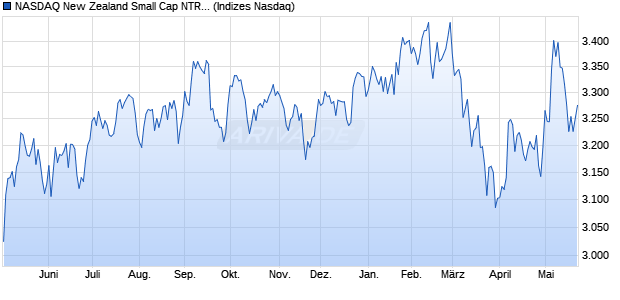 NASDAQ New Zealand Small Cap NTR Index [Index] Chart
