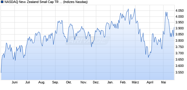 NASDAQ New Zealand Small Cap TR Index [Index] Chart