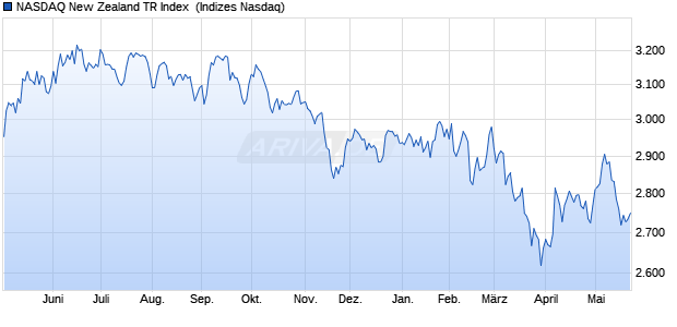 NASDAQ New Zealand TR Index [Index] Chart