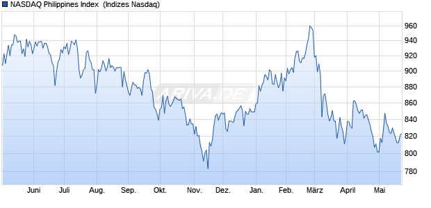 NASDAQ Philippines Index [Index] Chart