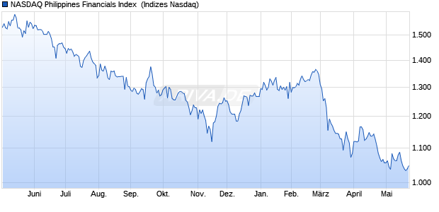 NASDAQ Philippines Financials Index [Index] Chart