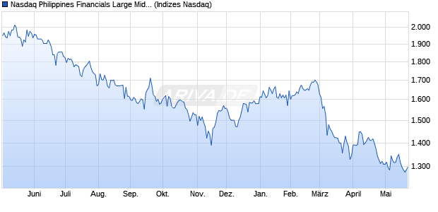 Nasdaq Philippines Financials Large Mid Cap Index [. Chart