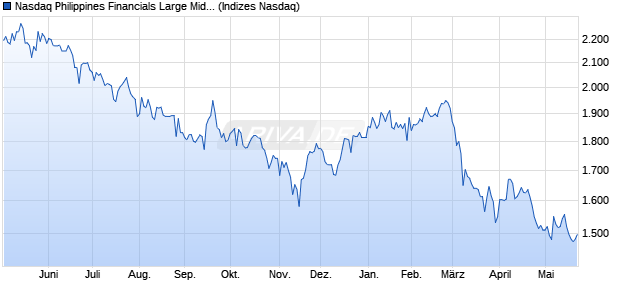 Nasdaq Philippines Financials Large Mid Cap NTR I. Chart