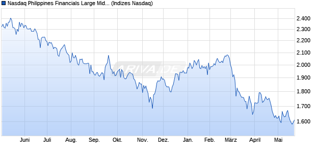 Nasdaq Philippines Financials Large Mid Cap TR Ind. Chart
