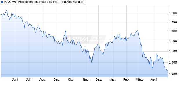NASDAQ Philippines Financials TR Index [Index] Chart