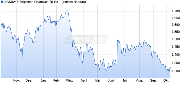 NASDAQ Philippines Financials TR Index [Index] Chart