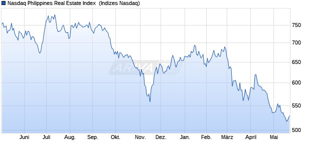 Nasdaq Philippines Real Estate Index [Index] Chart
