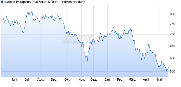 Nasdaq Philippines Real Estate NTR Index [Index] Chart