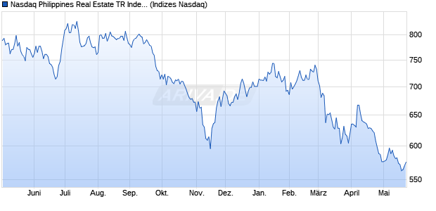 Nasdaq Philippines Real Estate TR Index [Index] Chart