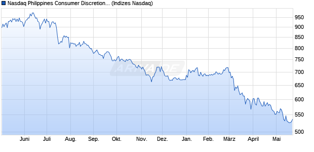 Nasdaq Philippines Consumer Discretionary Index [I. Chart