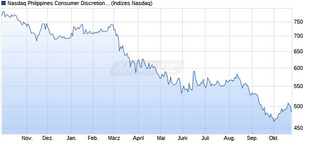 Nasdaq Philippines Consumer Discretionary NTR In. Chart