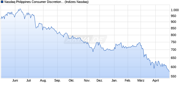 Nasdaq Philippines Consumer Discretionary TR Inde. Chart