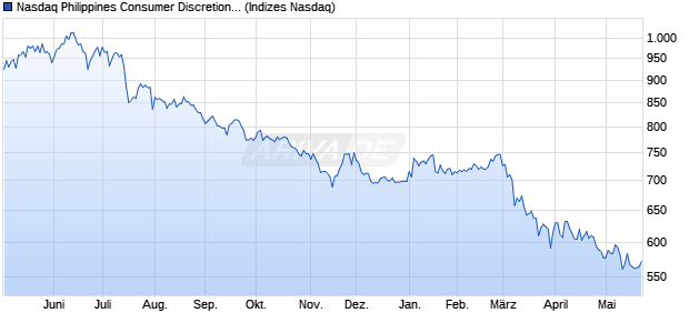 Nasdaq Philippines Consumer Discretionary TR Inde. Chart