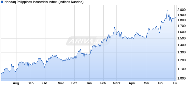 Nasdaq Philippines Industrials Index [Index] Chart