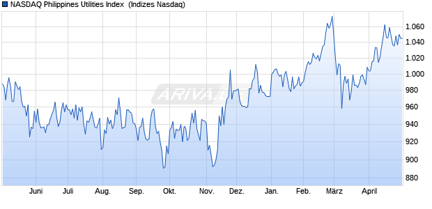 NASDAQ Philippines Utilities Index [Index] Chart