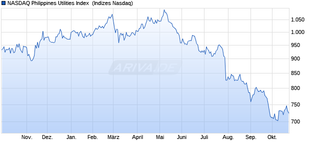 NASDAQ Philippines Utilities Index [Index] Chart