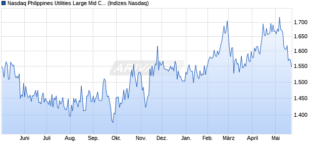 Nasdaq Philippines Utilities Large Mid Cap NTR Inde. Chart