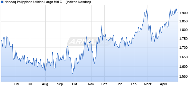 Nasdaq Philippines Utilities Large Mid Cap TR Index . Chart