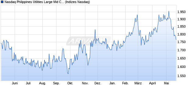 Nasdaq Philippines Utilities Large Mid Cap TR Index . Chart