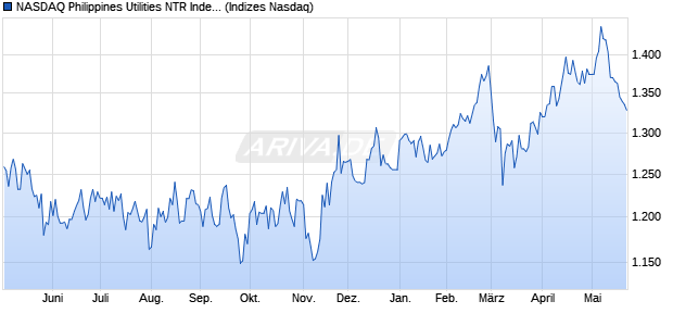 NASDAQ Philippines Utilities NTR Index [Index] Chart