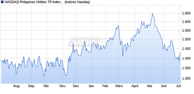 NASDAQ Philippines Utilities TR Index [Index] Chart