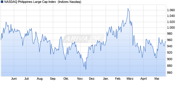 NASDAQ Philippines Large Cap Index [Index] Chart
