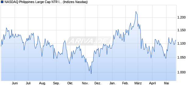 NASDAQ Philippines Large Cap NTR Index [Index] Chart