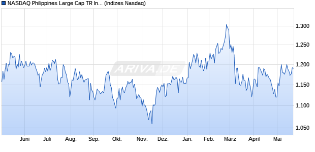 NASDAQ Philippines Large Cap TR Index [Index] Chart