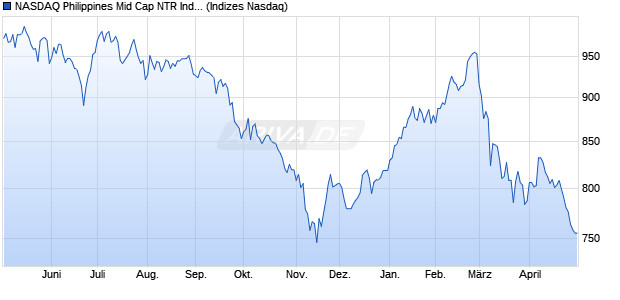 NASDAQ Philippines Mid Cap NTR Index [Index] Chart