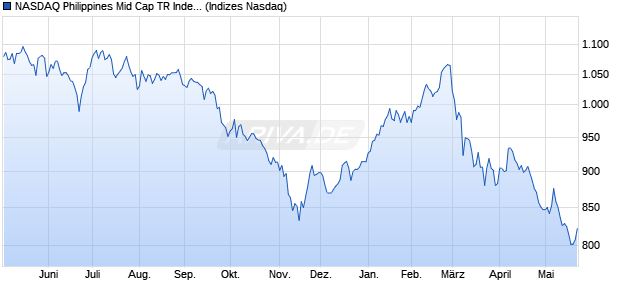 NASDAQ Philippines Mid Cap TR Index [Index] Chart