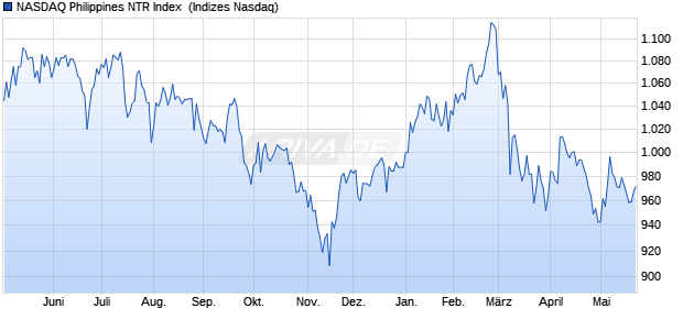 NASDAQ Philippines NTR Index [Index] Chart