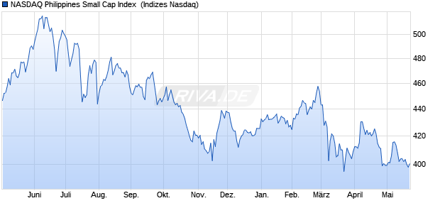 NASDAQ Philippines Small Cap Index [Index] Chart