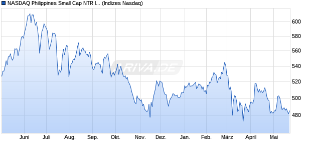 NASDAQ Philippines Small Cap NTR Index [Index] Chart