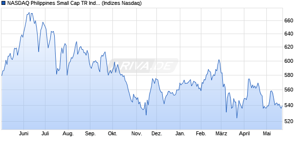 NASDAQ Philippines Small Cap TR Index [Index] Chart