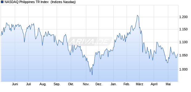 NASDAQ Philippines TR Index [Index] Chart