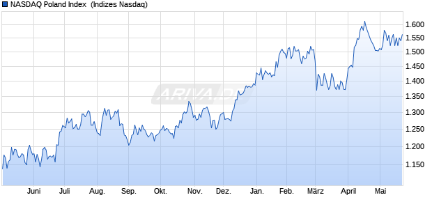 NASDAQ Poland Index [Index] Chart