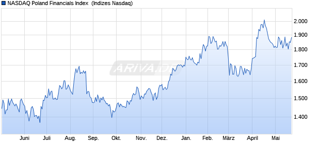 NASDAQ Poland Financials Index [Index] Chart