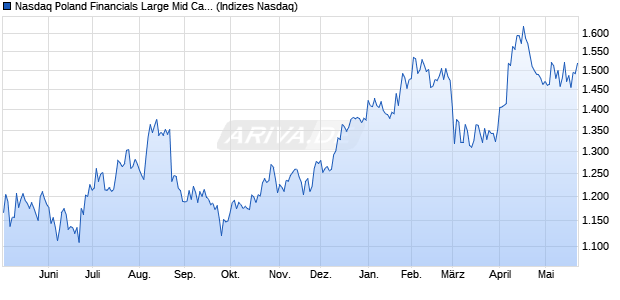 Nasdaq Poland Financials Large Mid Cap Index [Index] Chart