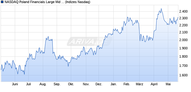 NASDAQ Poland Financials Large Mid Cap NTR Inde. Chart