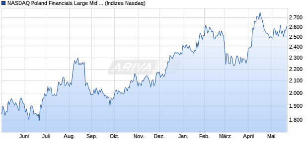 NASDAQ Poland Financials Large Mid Cap TR Index [. Chart