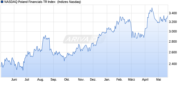 NASDAQ Poland Financials TR Index [Index] Chart